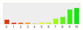 Répartition des notes de PlanetSide